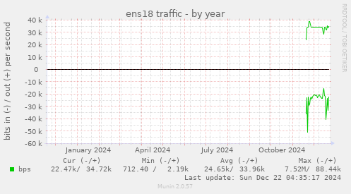 ens18 traffic