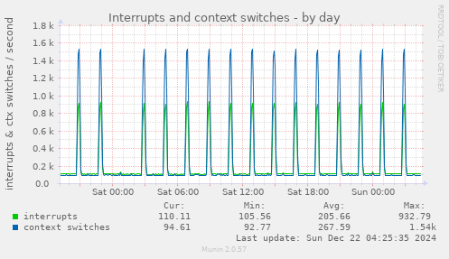 Interrupts and context switches