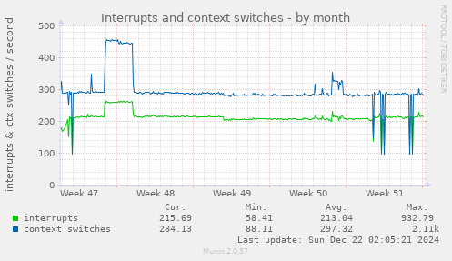 Interrupts and context switches