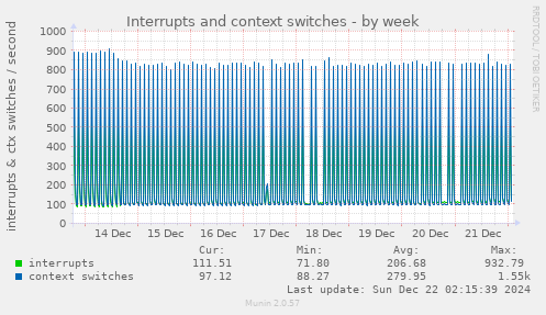 Interrupts and context switches