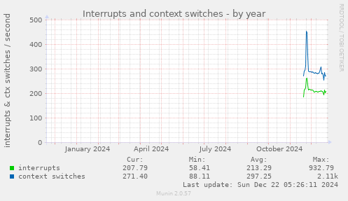 Interrupts and context switches