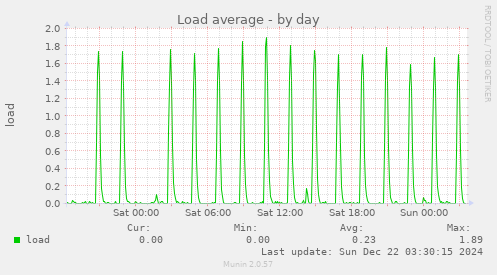 Load average