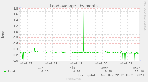 monthly graph