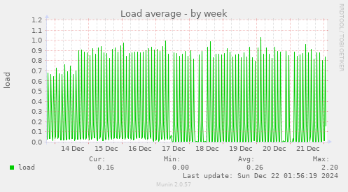 Load average