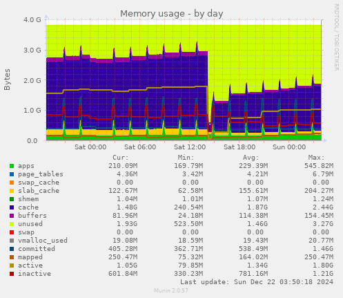 daily graph