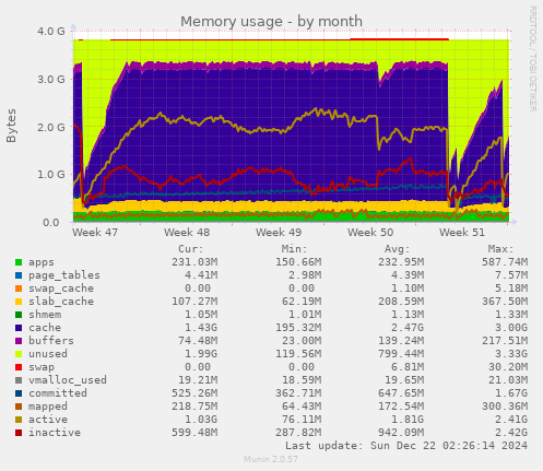 Memory usage