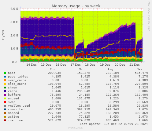 weekly graph