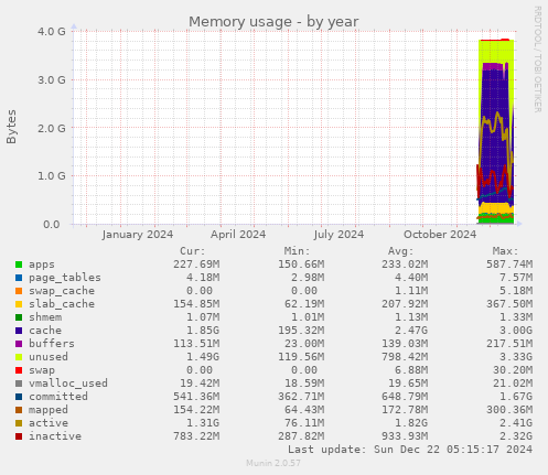 yearly graph