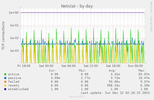 daily graph