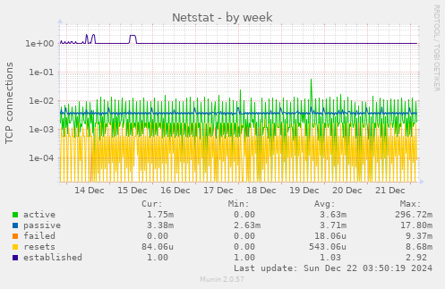 weekly graph