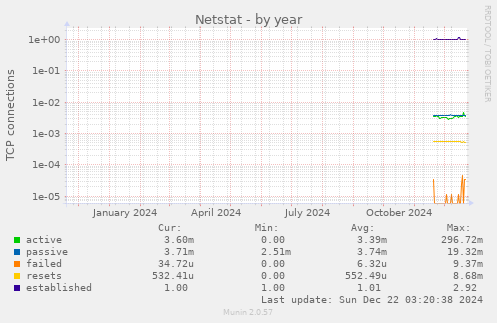 yearly graph