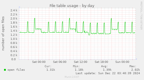 File table usage