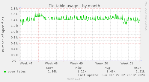 File table usage