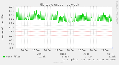 weekly graph