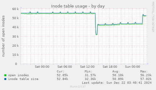 Inode table usage