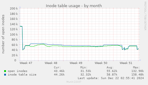 Inode table usage