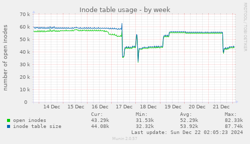 Inode table usage