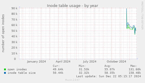 Inode table usage