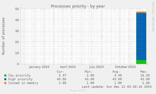 Processes priority