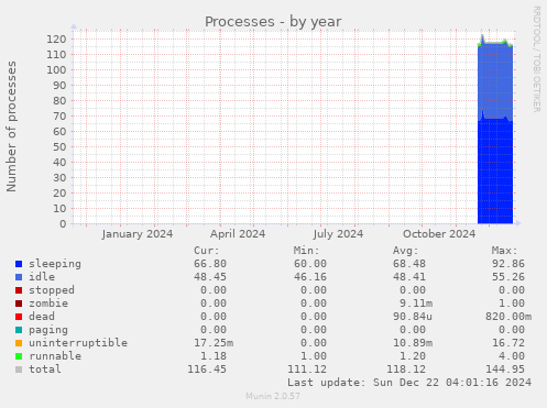 Processes