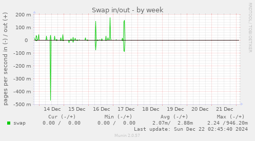 weekly graph