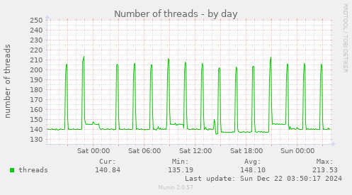 Number of threads