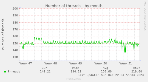 Number of threads