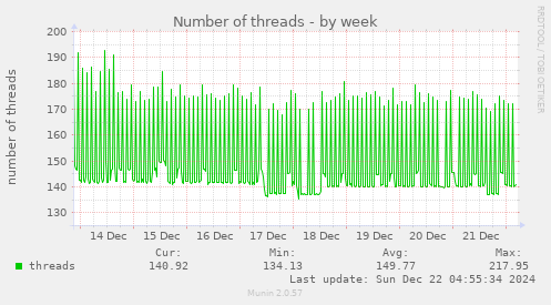 Number of threads