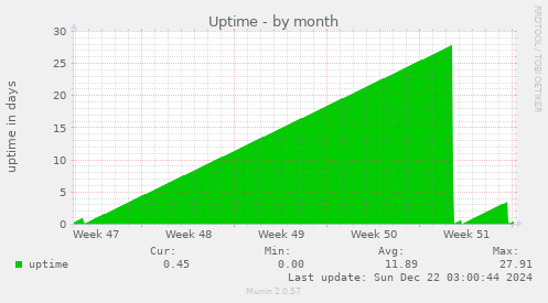 monthly graph