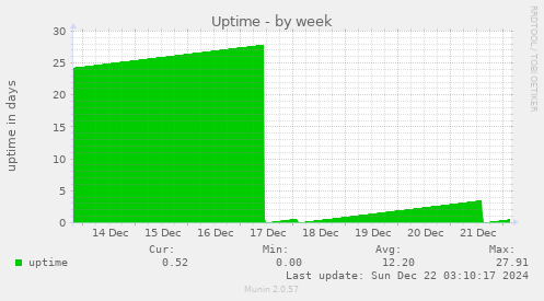 weekly graph