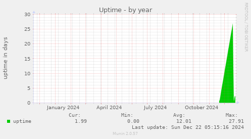 Uptime