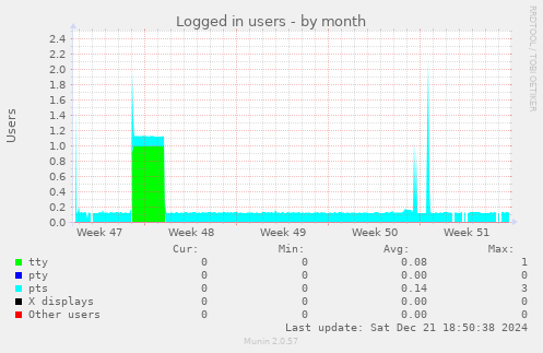 Logged in users