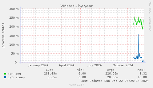 VMstat