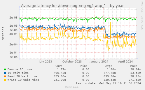 Average latency for /dev/nlnog-ring-vg/swap_1