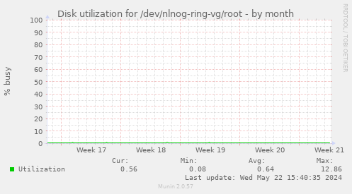 Disk utilization for /dev/nlnog-ring-vg/root