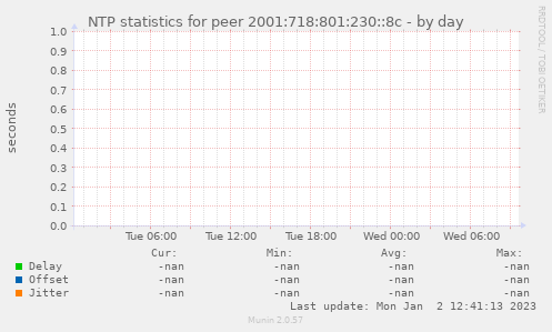 NTP statistics for peer 2001:718:801:230::8c