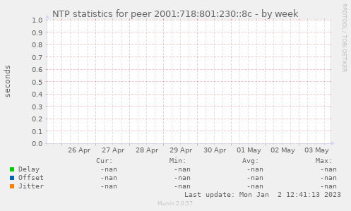 NTP statistics for peer 2001:718:801:230::8c