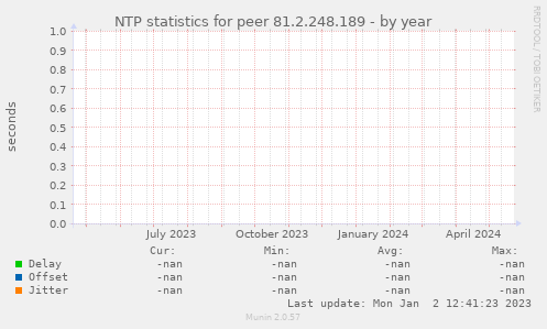 NTP statistics for peer 81.2.248.189