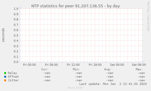 NTP statistics for peer 91.207.136.55