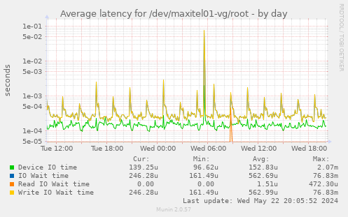 Average latency for /dev/maxitel01-vg/root