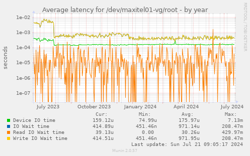 Average latency for /dev/maxitel01-vg/root