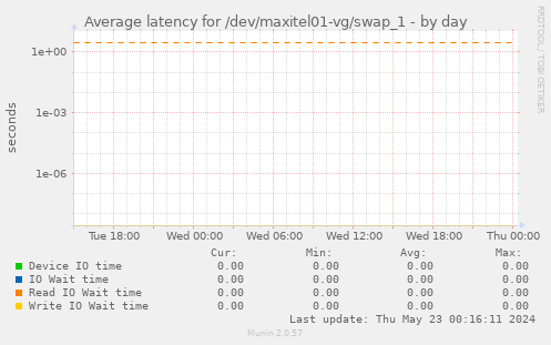 Average latency for /dev/maxitel01-vg/swap_1