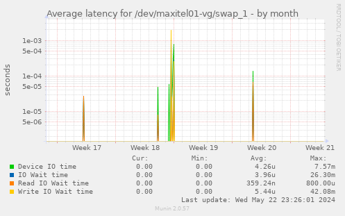 Average latency for /dev/maxitel01-vg/swap_1