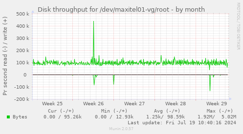 Disk throughput for /dev/maxitel01-vg/root