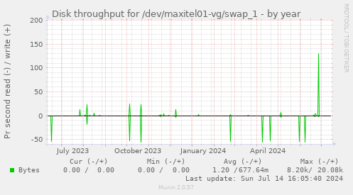 Disk throughput for /dev/maxitel01-vg/swap_1