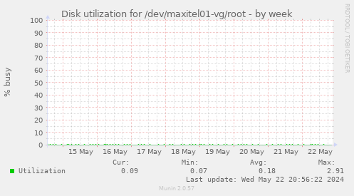 Disk utilization for /dev/maxitel01-vg/root