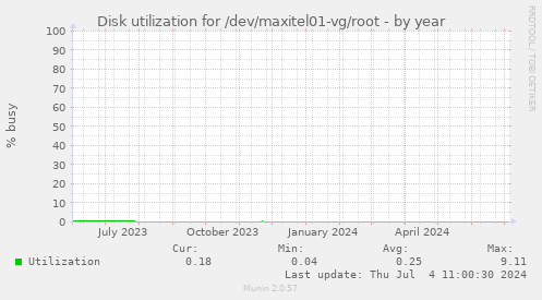 Disk utilization for /dev/maxitel01-vg/root