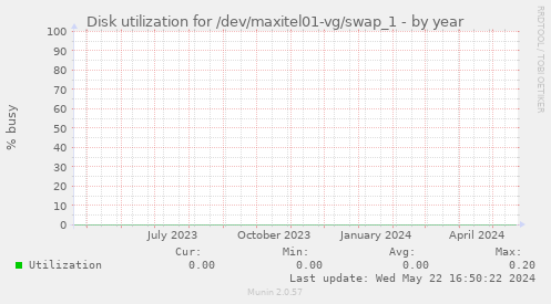 Disk utilization for /dev/maxitel01-vg/swap_1