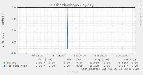 IOs for /dev/loop5