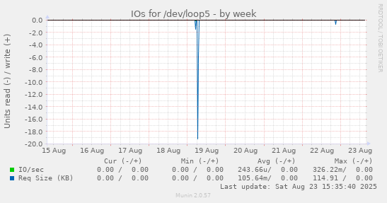 IOs for /dev/loop5